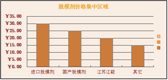 國內(nèi)脫模劑價(jià)格集中區(qū)域